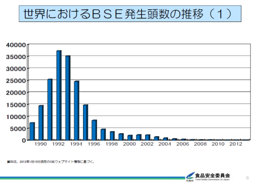 世界のBSE発生頭数