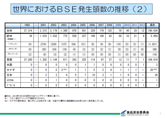 世界のBSE発生頭数2